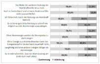 Grafik 1: Einstellungen der Thüringer zur Nutzung der Atomkraft 
