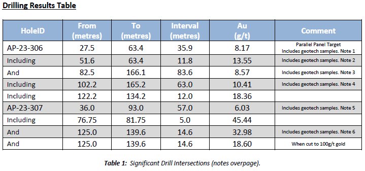 Drilling Results Table.PNG