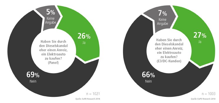E3DC_Tortendiagramm_Dieselskandal.jpg