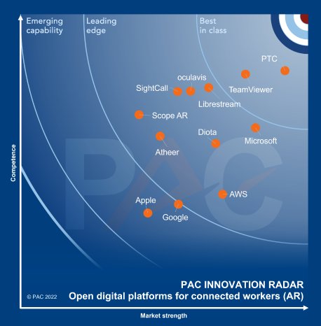 Graph_PAC_RADAR_Open_Digital_Platforms_2022_Connected_Workers_AR.png