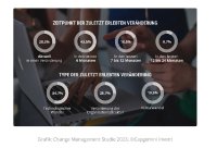Quelle:  Change Management Studie 2023, ©Capgemini Invent