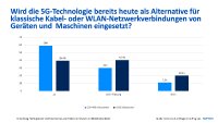 Sophos Umfrage: Risiken von 5G? Bekannt. Mehr in Sicherheit investieren? Fehlanzeige.