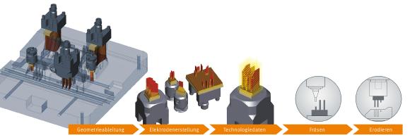 Durchgängige Prozesse von der Konstruktion bis zur Maschine (Bildquelle: OPEN MIND)