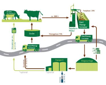 Kreislaufwirtschaft mit dem modularen Separator "Sepofarm Modul" (bestehend aus Separator sowie Fest/Flüssig Container)