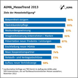 AUMA MesseTrend 2013 Ziele