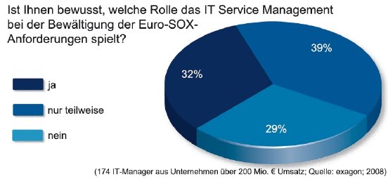 Research-Euro-SOX_IT_Manager_Grafik3_jpg.JPG