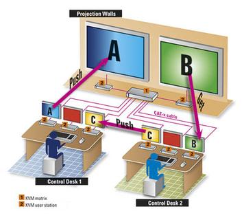 Abb. 4: Mediensteuerung und Umschaltung über G&Ds Push-Get-Funktion