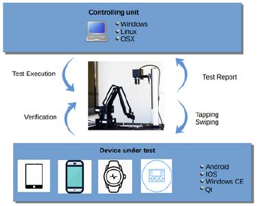 Interaction of cloud based software robot and physical robot