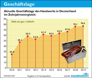 1. Geschäftslage