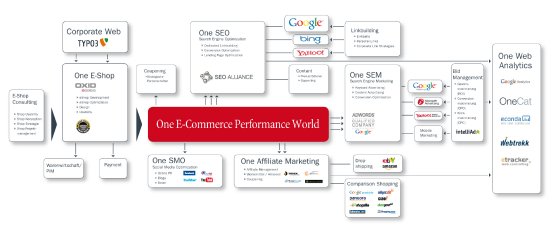 One-E-Commerce-Performance-World.jpg