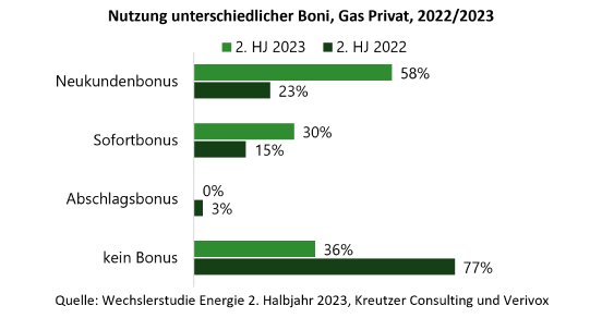 Abschlüsse von Bonustarifen Gas.png