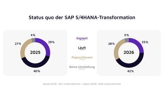 valantic-sap-studie-2026-abb-01-status-quo-sap-s4hana-transformation.jpg
