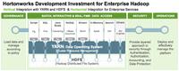 Hortonworks Investment
