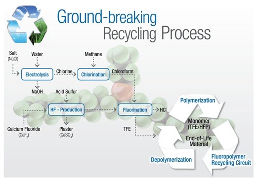 PTFE Recycling Process 520x367.jpg
