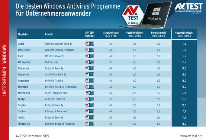 avtest_2025-12_unternehmen_win11_tabelle_de.png