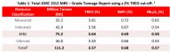 Tabelle 1: Gesamte JORC-2012-MRE – Gehalts-Tonnage-Bericht bei einem TREO-Cut-off von 2 %.¹