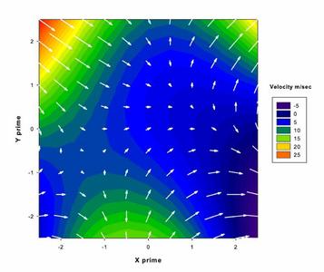 Vektor Plot