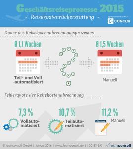 Automatisierte Prozesse garantieren ein schnelle Rückerstattung der Reisekosten