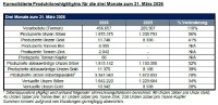 Konsolidierte Produktionshighlights für die drei Monate zum 31. März 2026