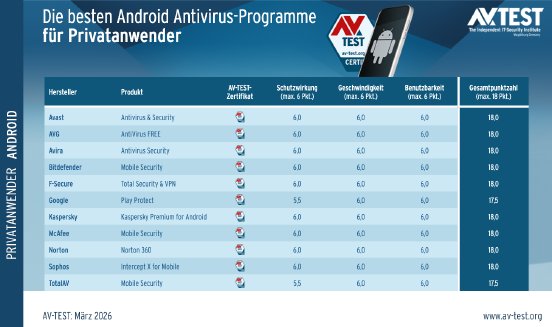 avtest_2026-03_privatanwender_android_tabelle_de.png