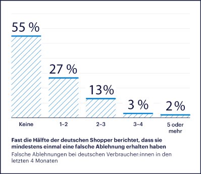Bild_Falsche_Ablehnungen_beim_Online-Shopping_in_Deutschland_Checkout-com_Report_2022.png