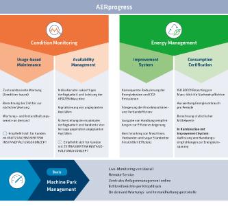 AERprogress Übersicht