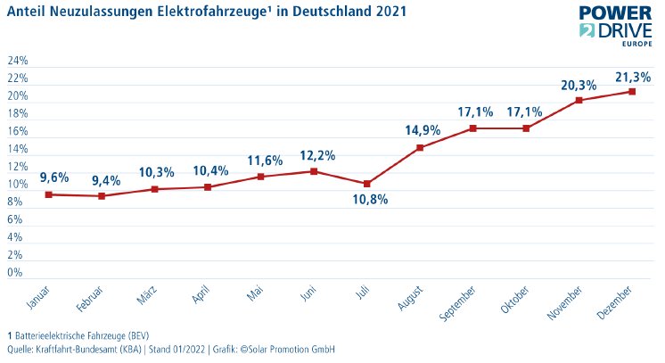 P2DEU2022_Grafik_Anteil Elektrofahrzeuge_Neuzulassungen_2021.jpg