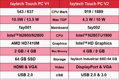 faytech's Update-Phase beginnt!