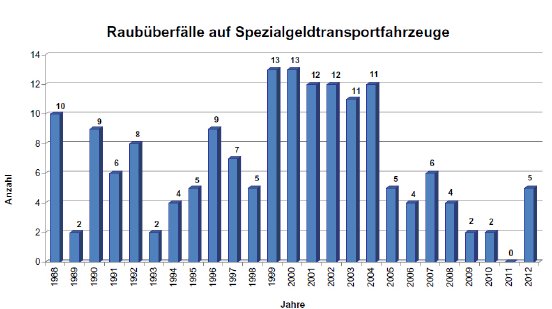 StatistikÜberfälleSpez.Transp.Fahrzeuge1988-2012.jpg