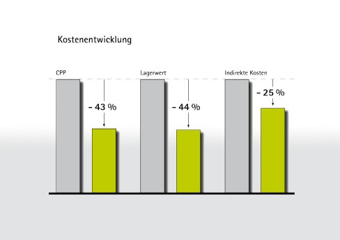2012-02-01 Bild 1 Diagramm Kostenentwicklung.tif