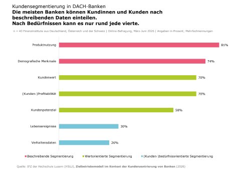 20260904_Grafik4_Datenanalytics-Kundensegemntierung_CXTOMStudie.png