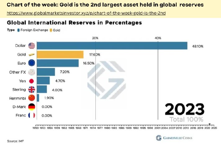 Chart of the week_gold ist the 2nd largest asset held in global reserves.png