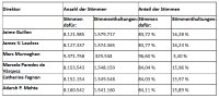 Nachfolgend finden Sie die Abstimmungsergebnisse auf Grundlage der eingegangenen Stimmrechtsvollmachten und einer Online-Abstimmung