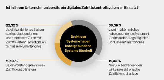 ASSAABLOY_Bericht digitale Zutrittskontrolle_02.png