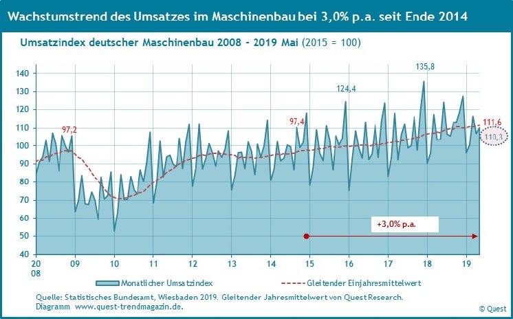 Umsatz-Maschinenbau-2008-2019-Mai.jpg