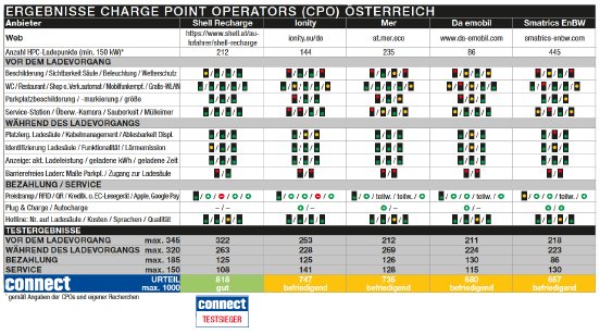 connect_Ladenetztest 2024_Ergebnisse_AT_CPO.png