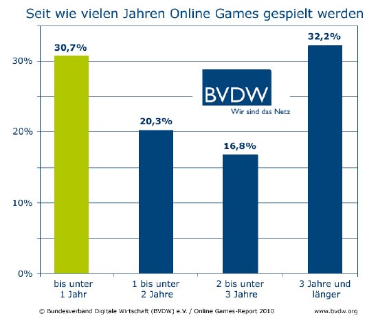 bvdw_online_games_report_2010_wachstum_spieler.jpg