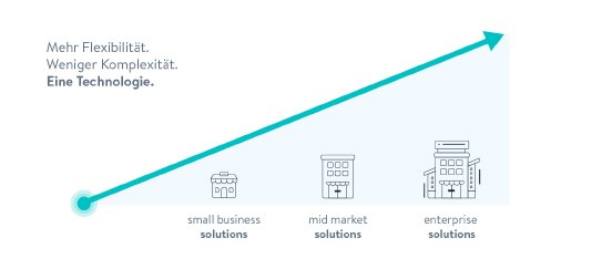 Die Cloud-Lösung ermöglicht es  Händlern, den kompletten Wachstumspfad mit nur einer Technologie.jpg