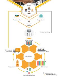 Der Online-Vertriebsweg hat den Wandel in der Drucklandschaft deutlich dynamisiert. Ein effizienter Workflow sorgt für schnelle Abläufe und schont auch noch die Umwelt (Copyright: Onlineprinters GmbH)