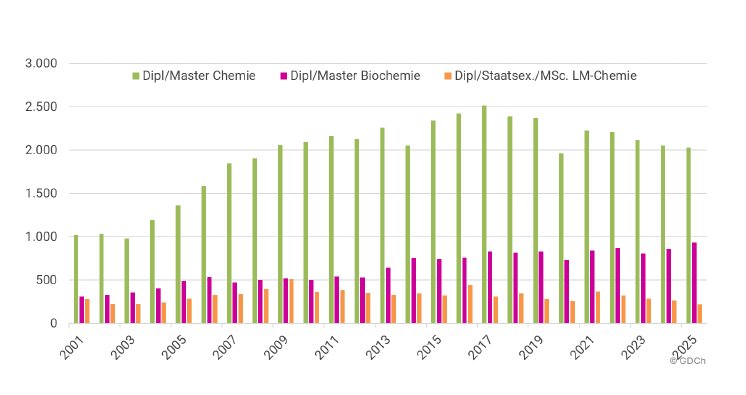 Statistik Abb.3 Summe der Absolventinnen und Absolventen in den Chemiestudiengängen .PNG
