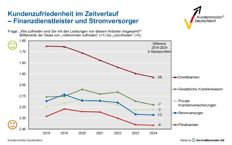 PM240912_Kundenmonitor_Deutschland_2024_Finanzdienstleister_Stromversorger.jpg