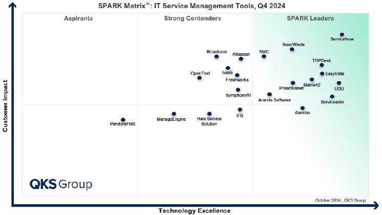 SPARK Matrix_ITSM_2024.jpg