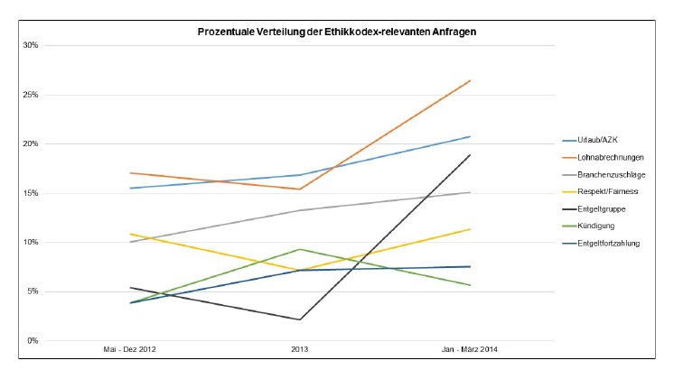 Grafik_Hauptthemen der Anfragen.JPG