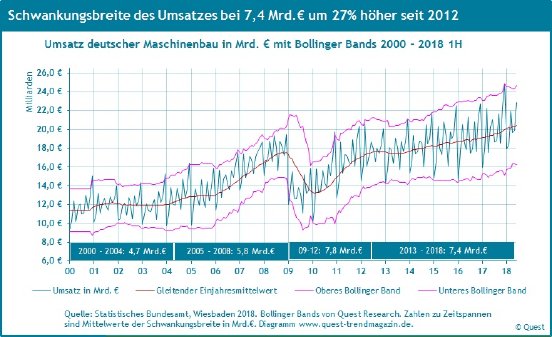Umsatz-euro-Maschinenbau-2000-2018-Juni.jpg