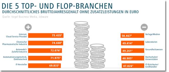 IT-Distributoren und Hochschulen geizen beim Gehalt
