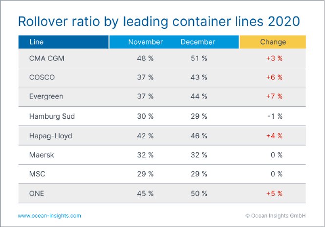 Rollover ratio by leading container lines 2020.png