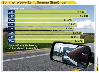 Summe%20_Staulaenge_Sommerreiseverkehr_340_tcm11-229981[1].jpg