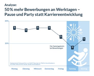 Analyse: 50% mehr Bewerbungen an Werktagen - Pause und Party statt Karriereentwicklung?