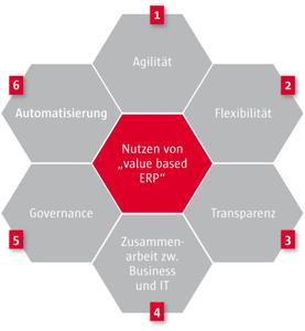 Abbildung aus dem Whitepaper Value based ERP