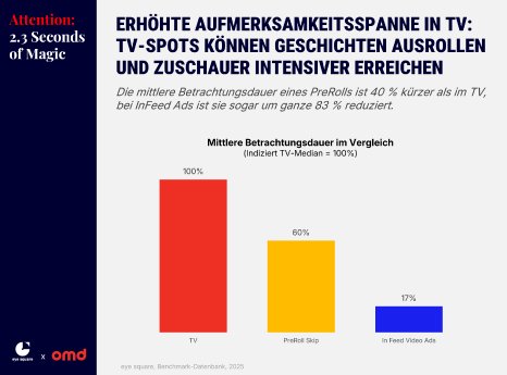 OMD Infografik_Attention Works 1.png